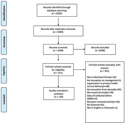 Factors Influencing the Implementation of Foreign Innovations in Organization and Management of Health Service Delivery in China: A Systematic Review